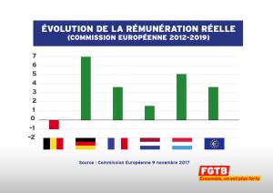Les travailleurs de 9 pays toujours moins bien lotis qu'avant la crise !